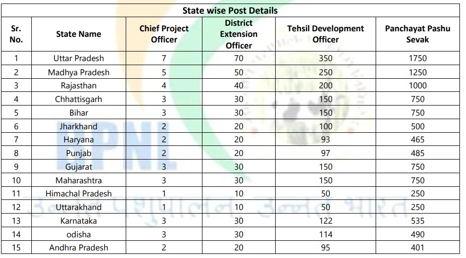 BPNL Recruitment 2025 vacancy details